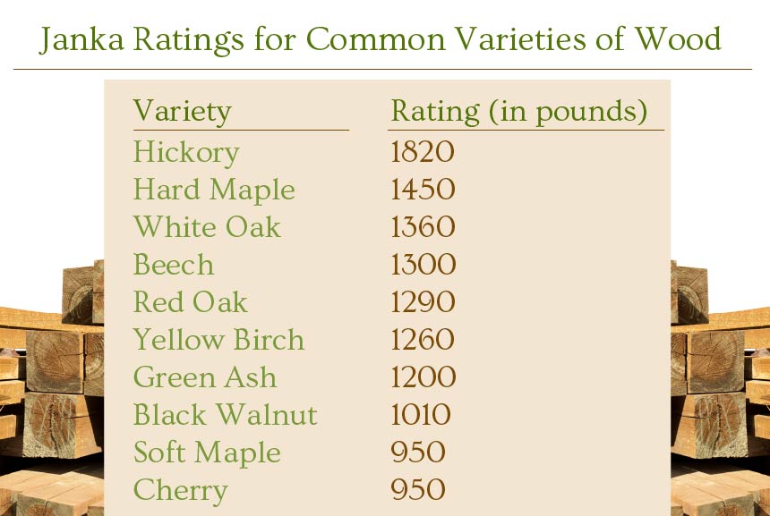Janka Ratings for Common Varieties of Wood like Oak, Hickory, Yellow Birch, Cherry, and Maple